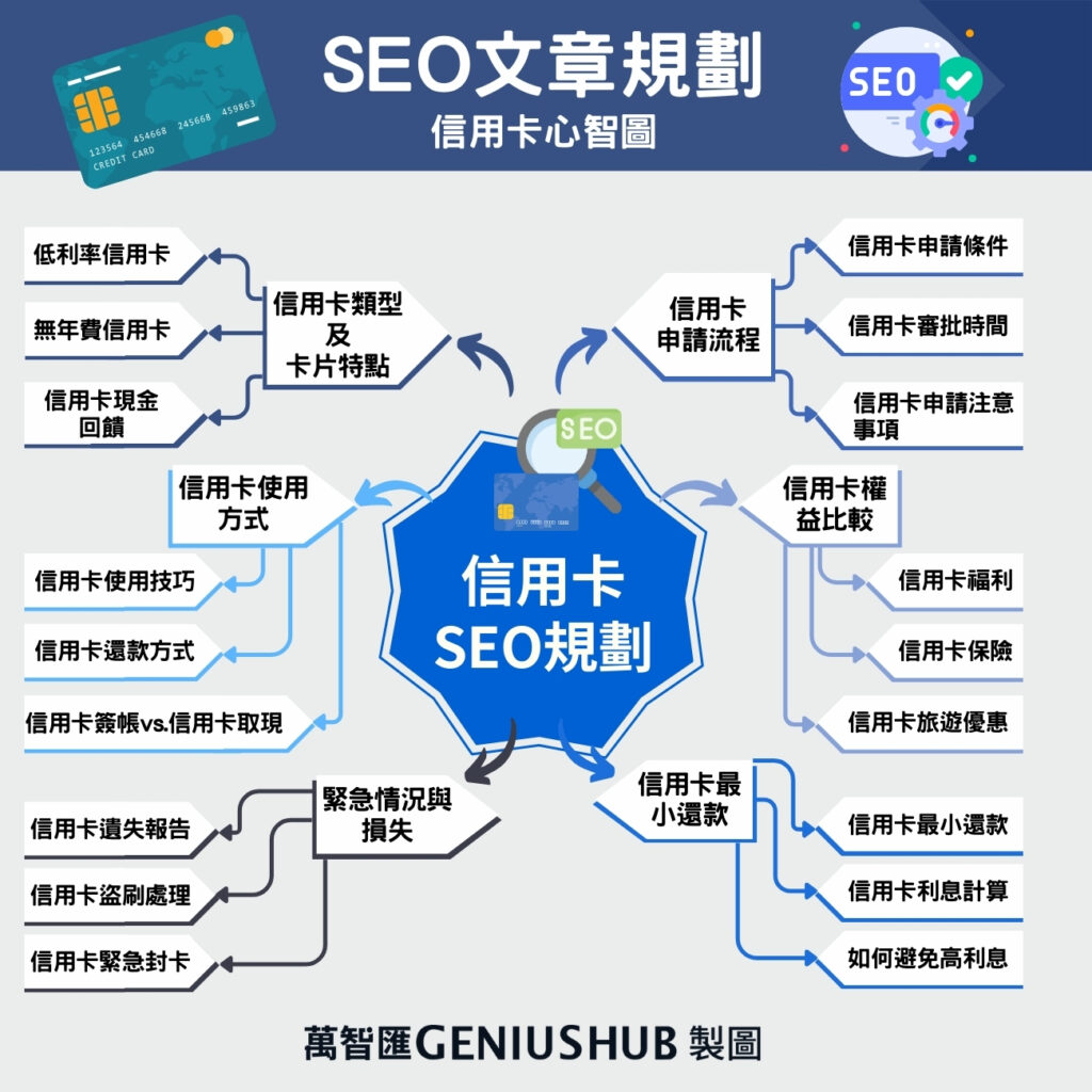 信用卡心智圖