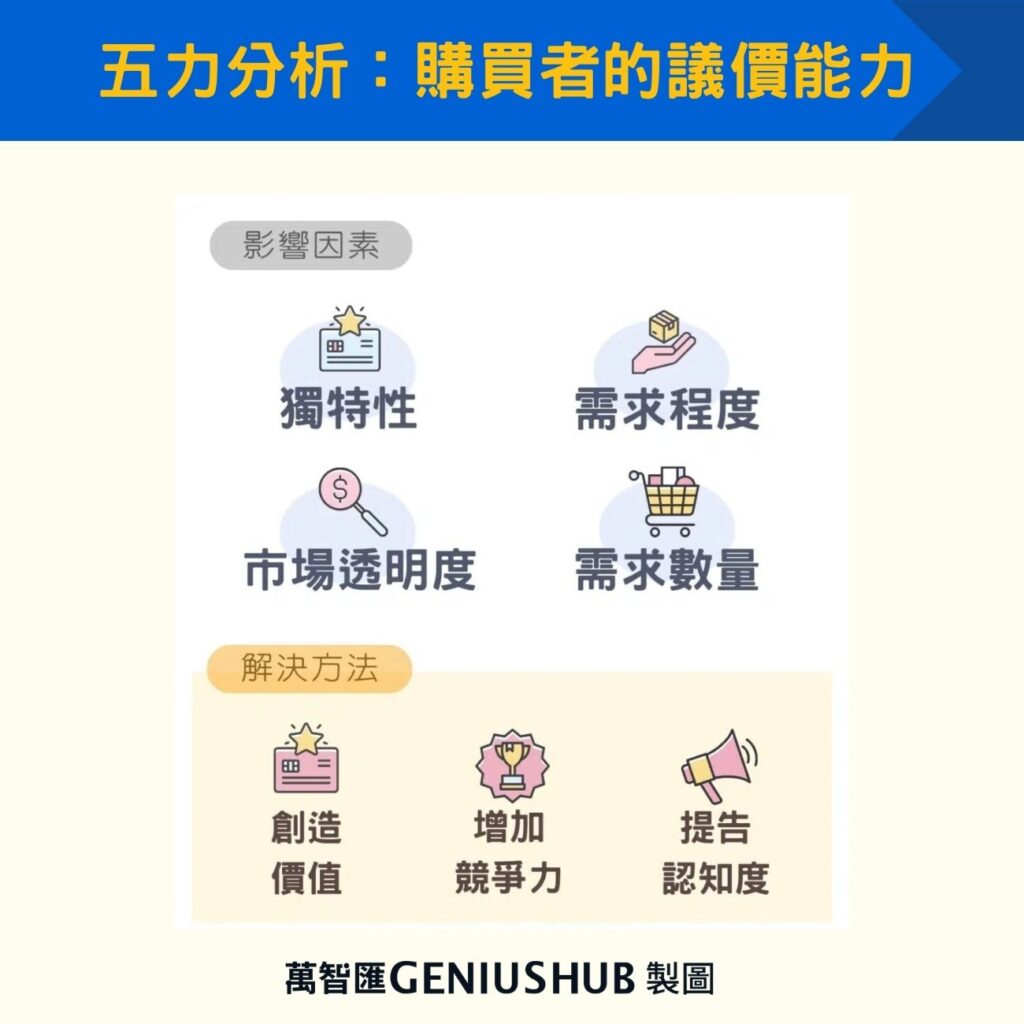 五力分析:購買者的議價能力