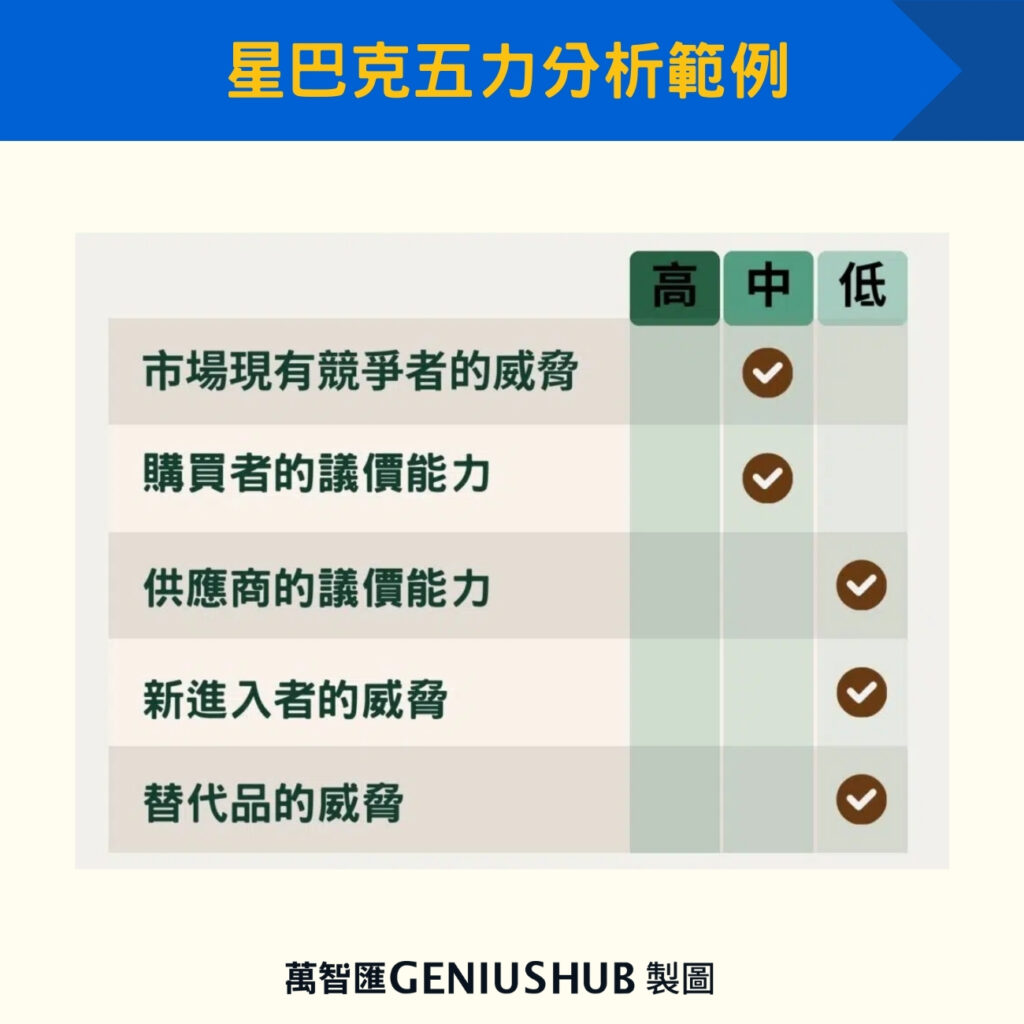 星巴克五力分析範例