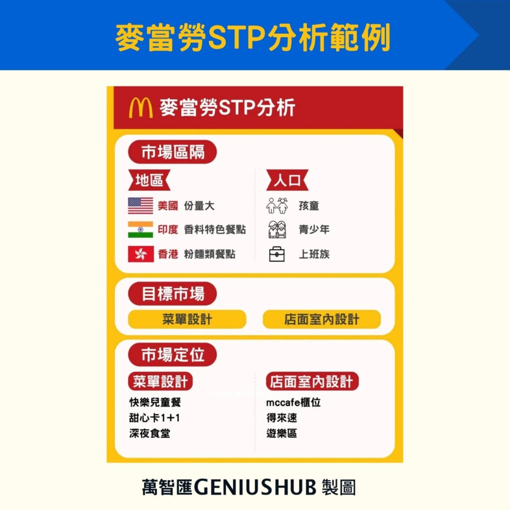 麥當勞STP分析範例