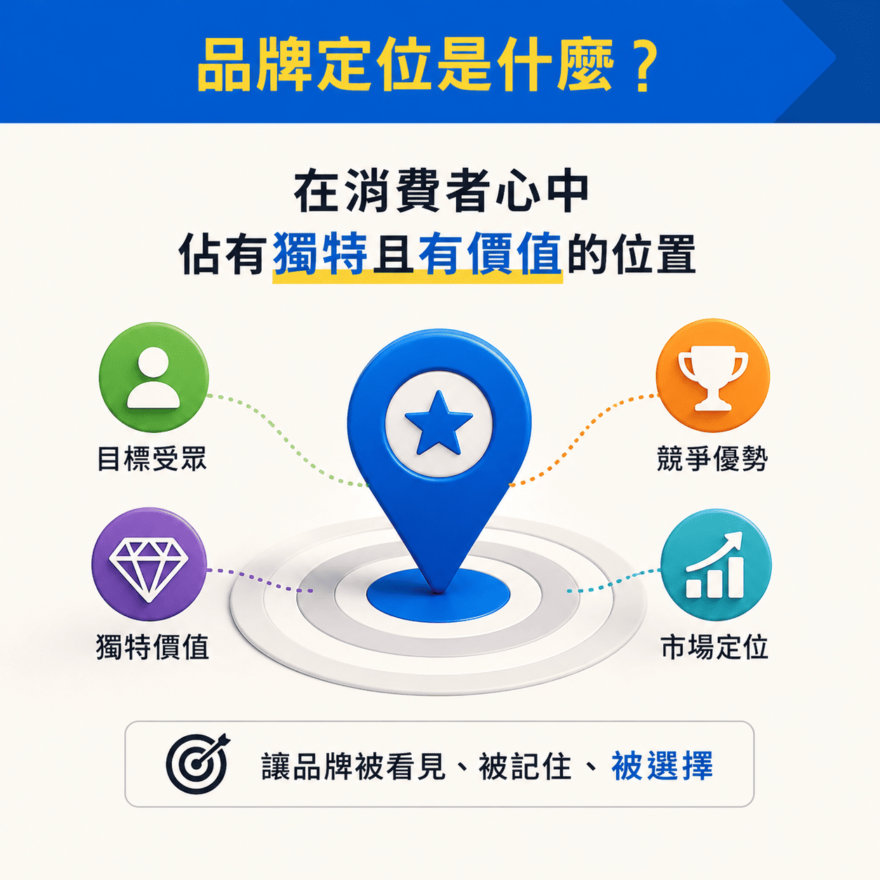 品牌定位是什麼？