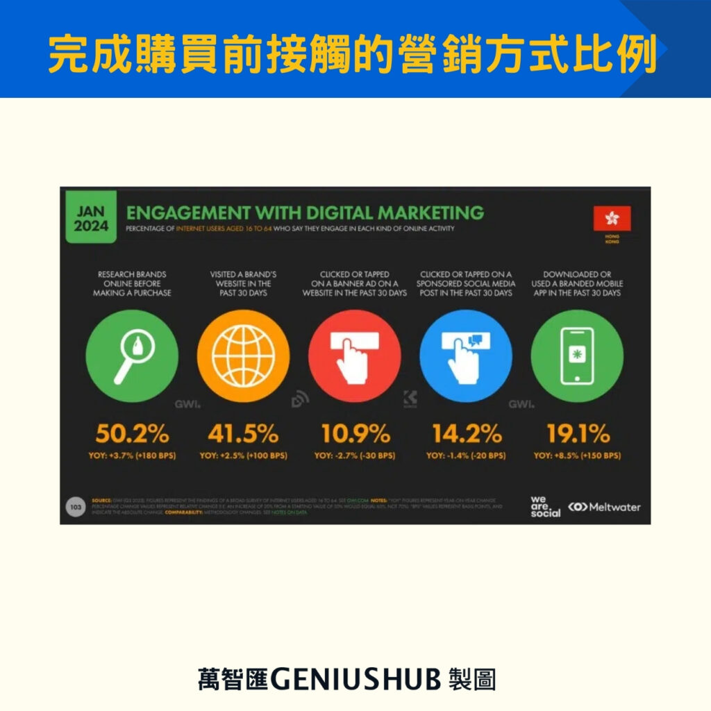 完成購買前接觸的營銷方式比例