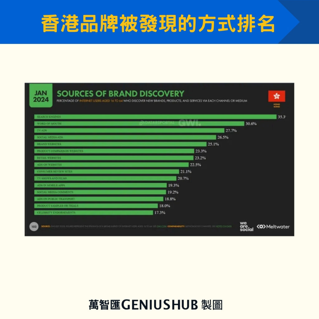 2024香港品牌被發現的方式排名