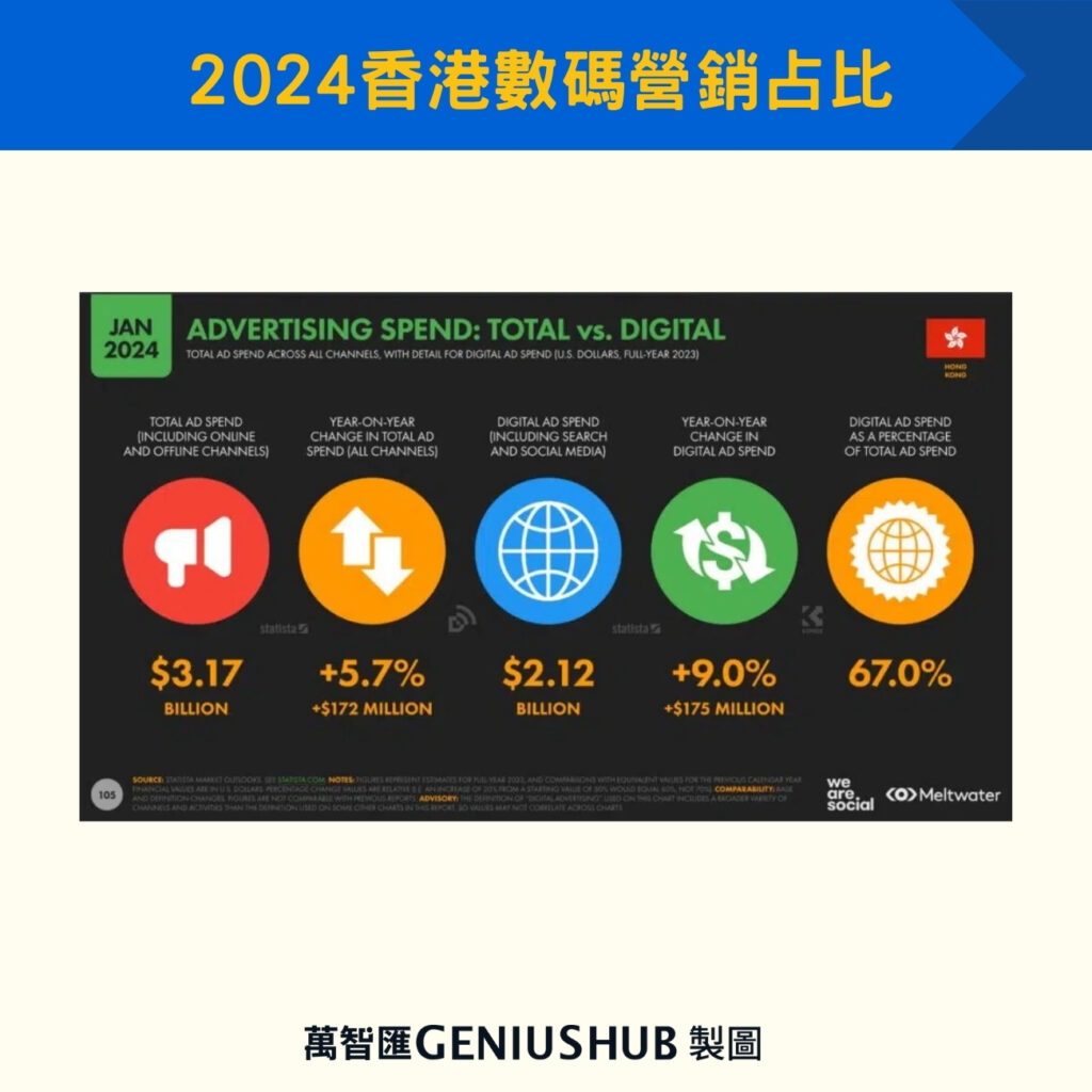 2024香港數碼營銷占比