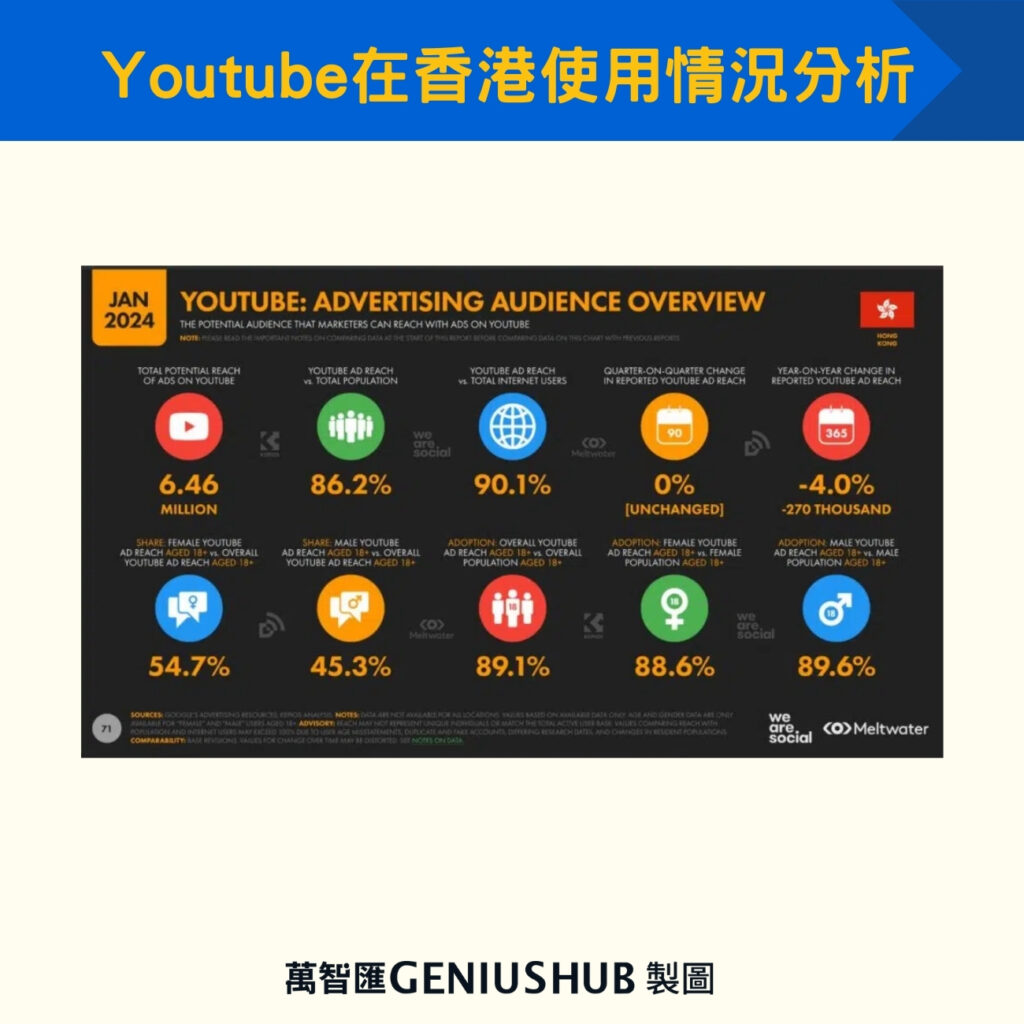 Youtube在香港使用情況分析
