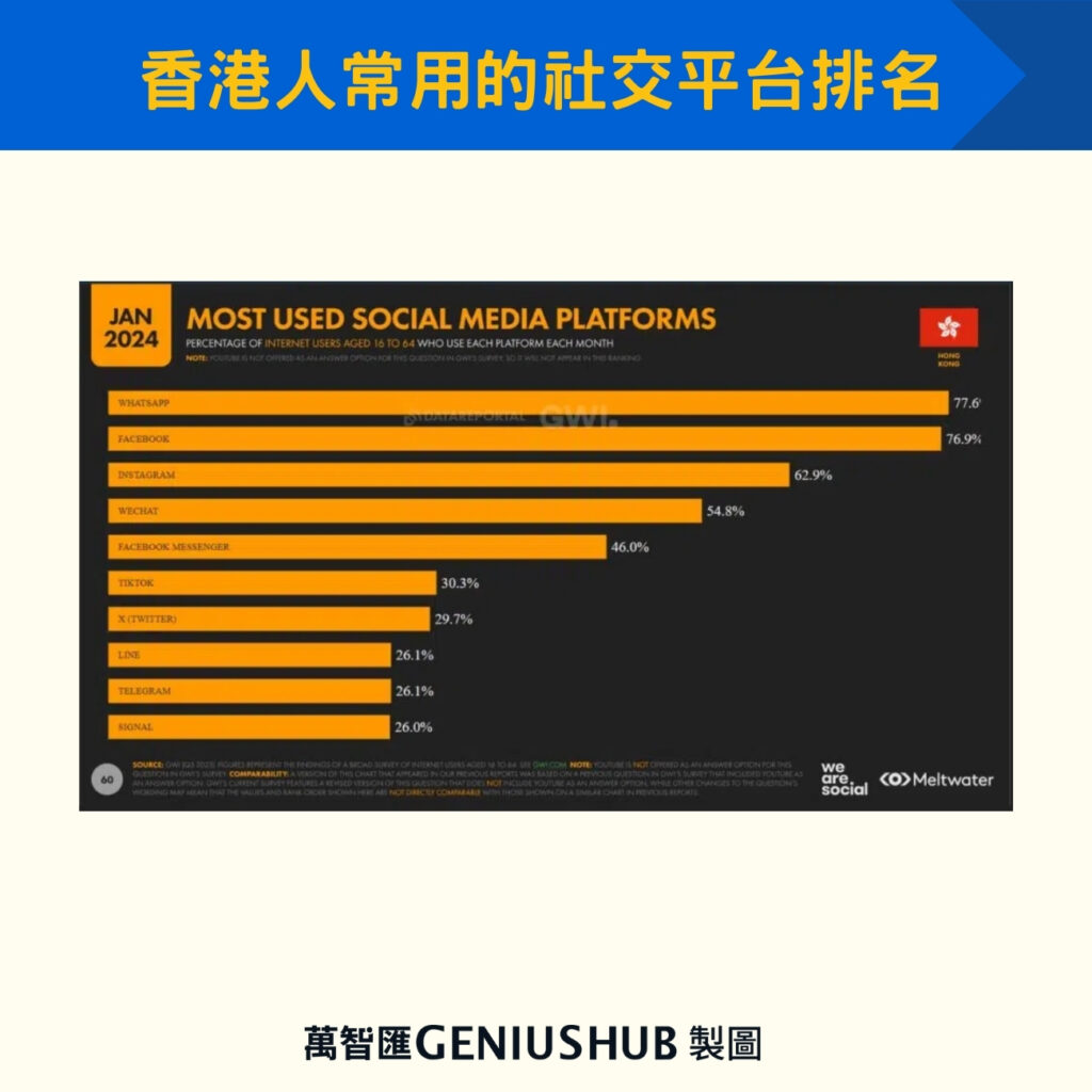 香港人常用的社交平台排名