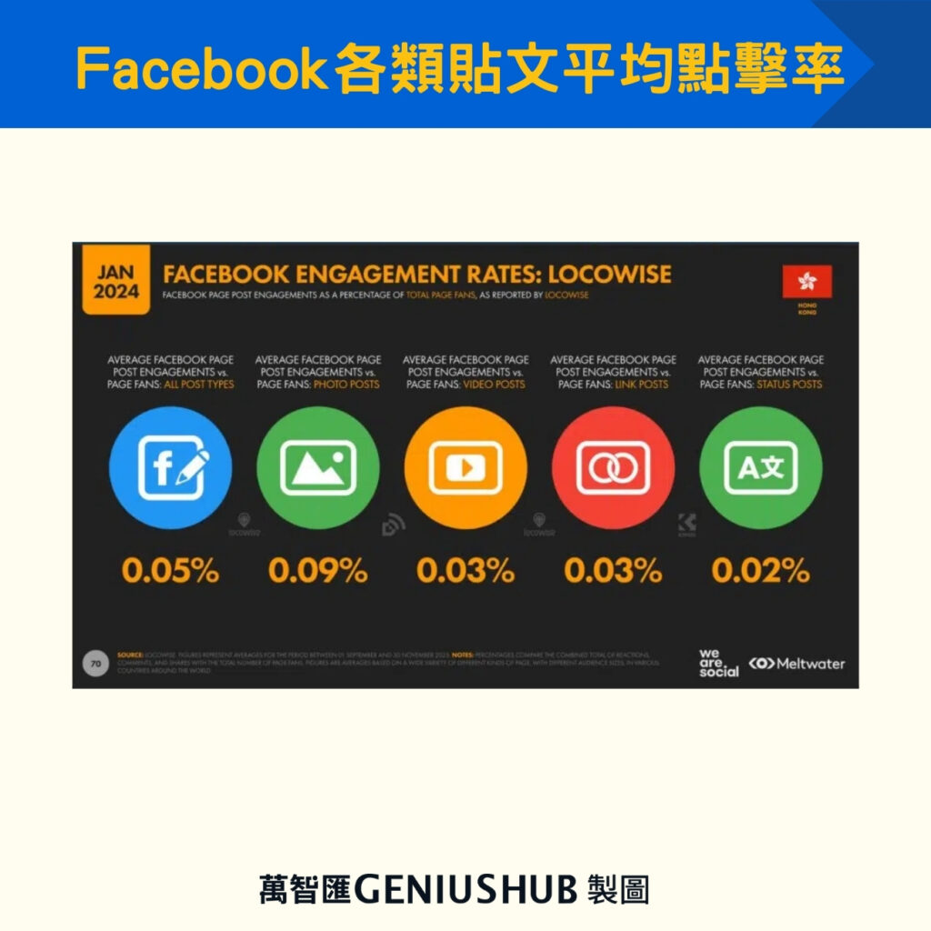 Facebook各類貼文平均點擊率