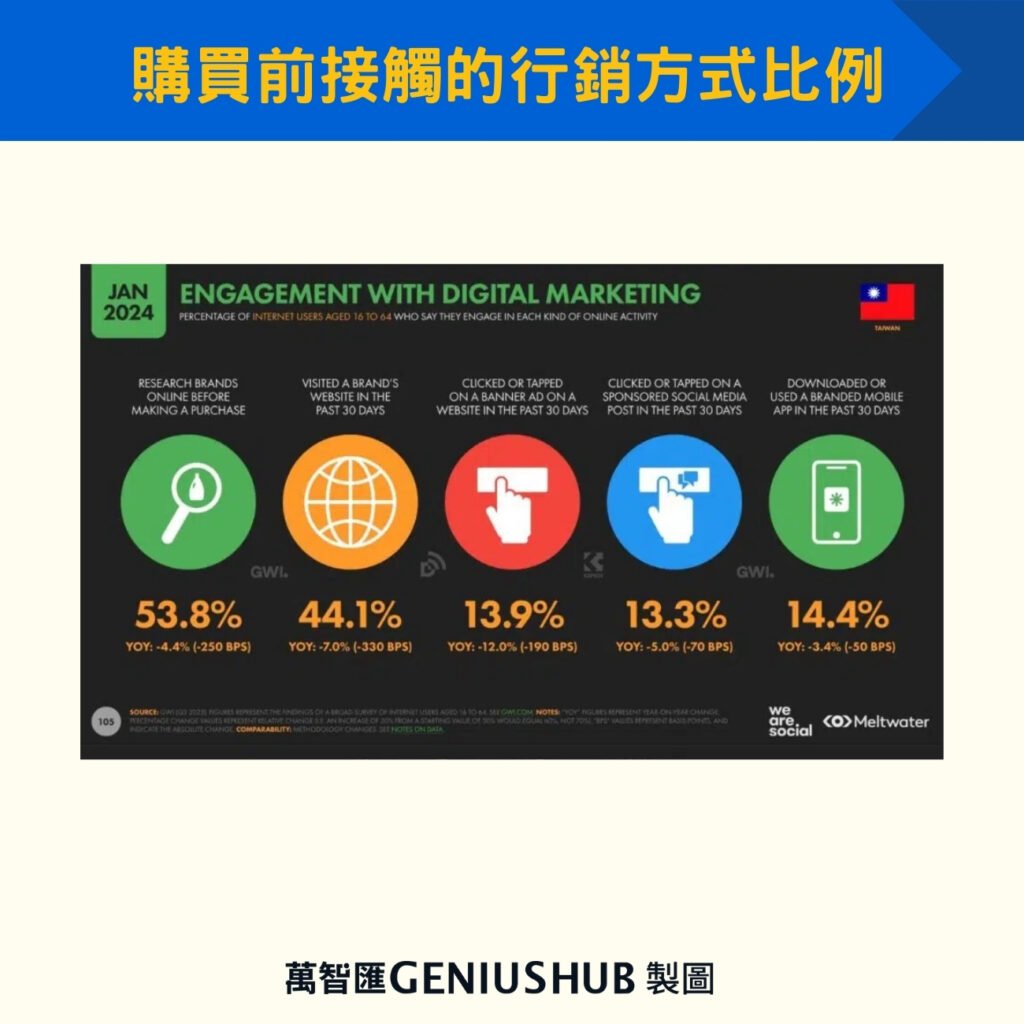 購買前接觸的行銷方式比例