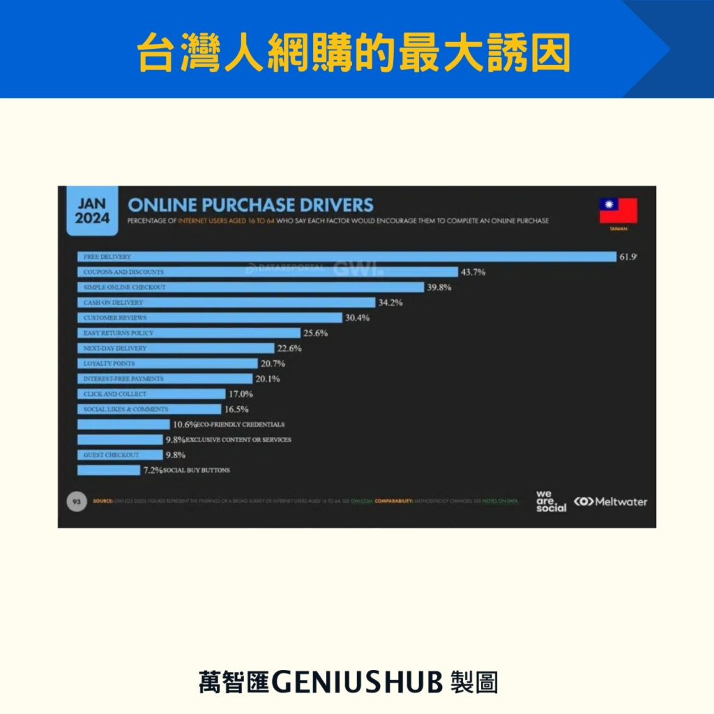 台灣人網購的最大誘因