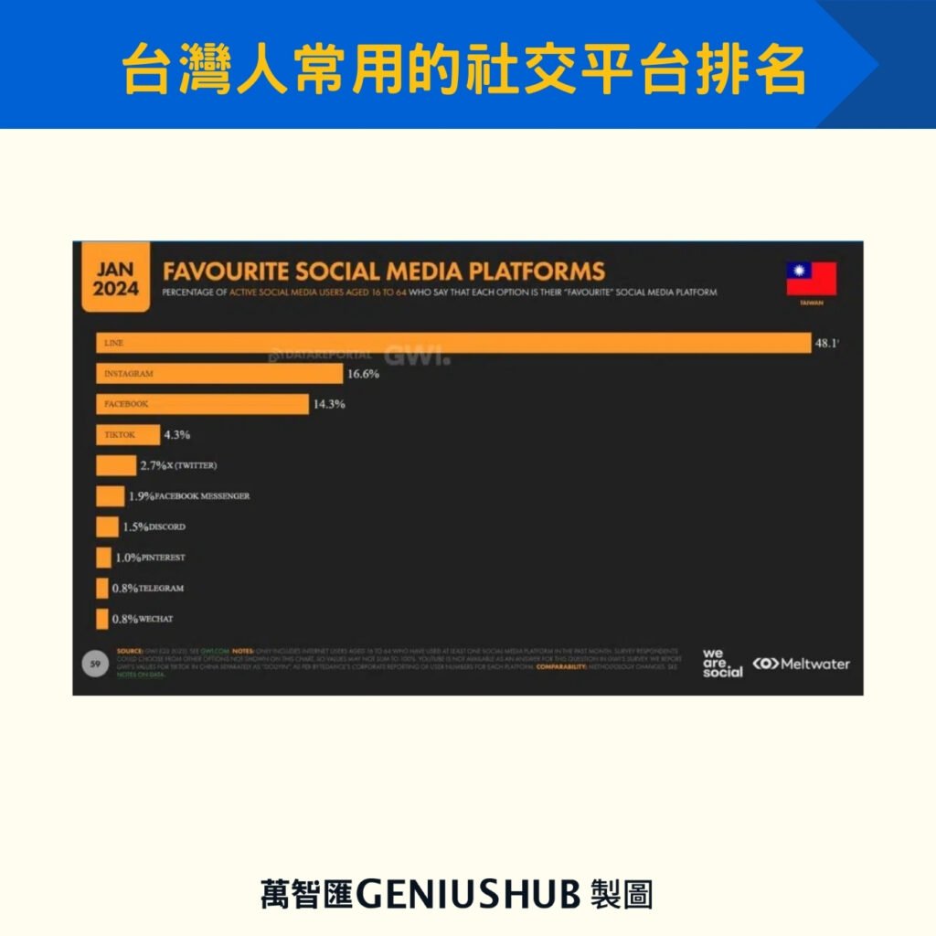 台灣人常用的社交平台排名