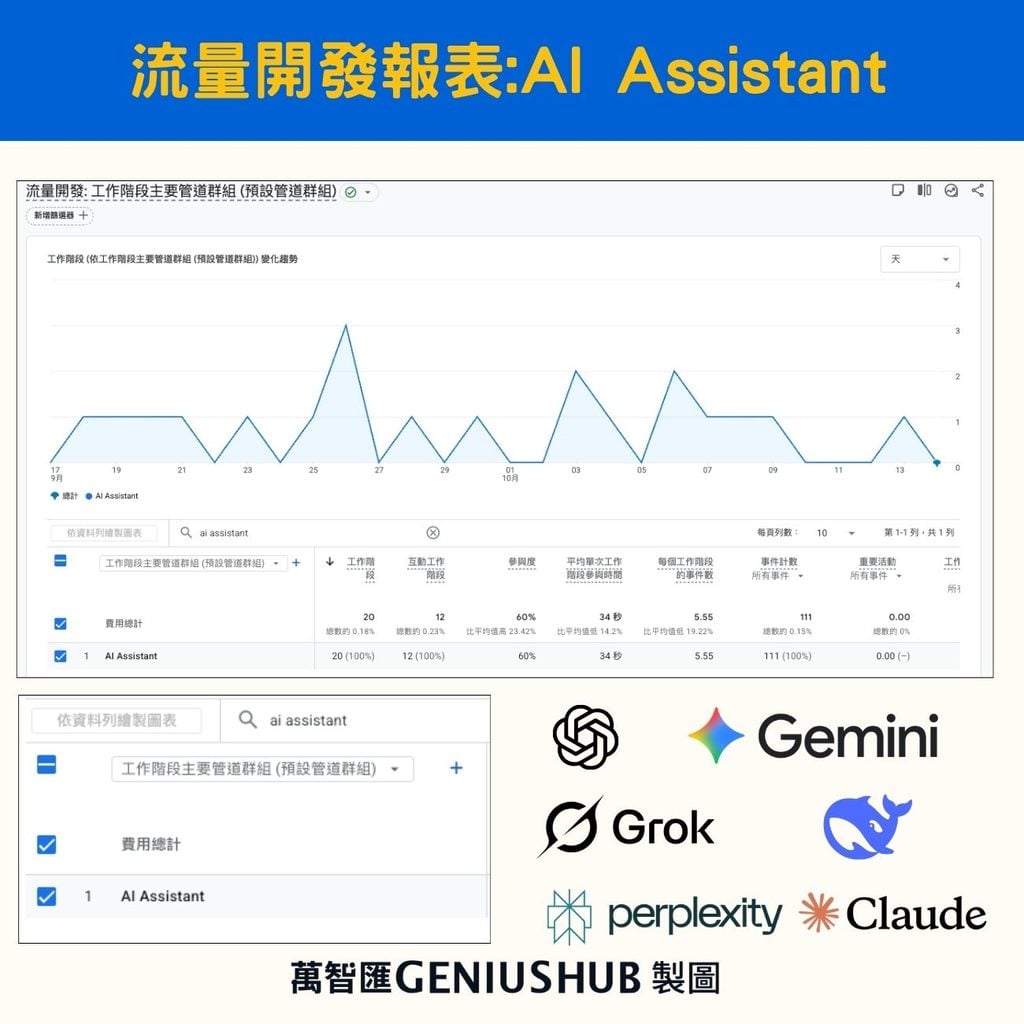 GA4 流量開發報表:AI Assistant