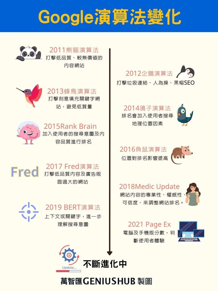 Google 演算法變化