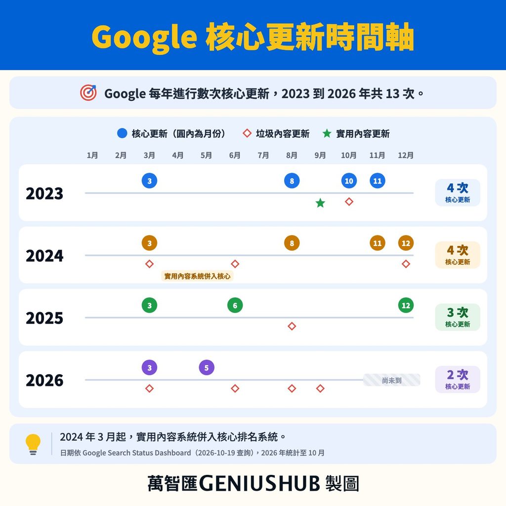 Google 演算法核心更新時間軸（2023-2026）