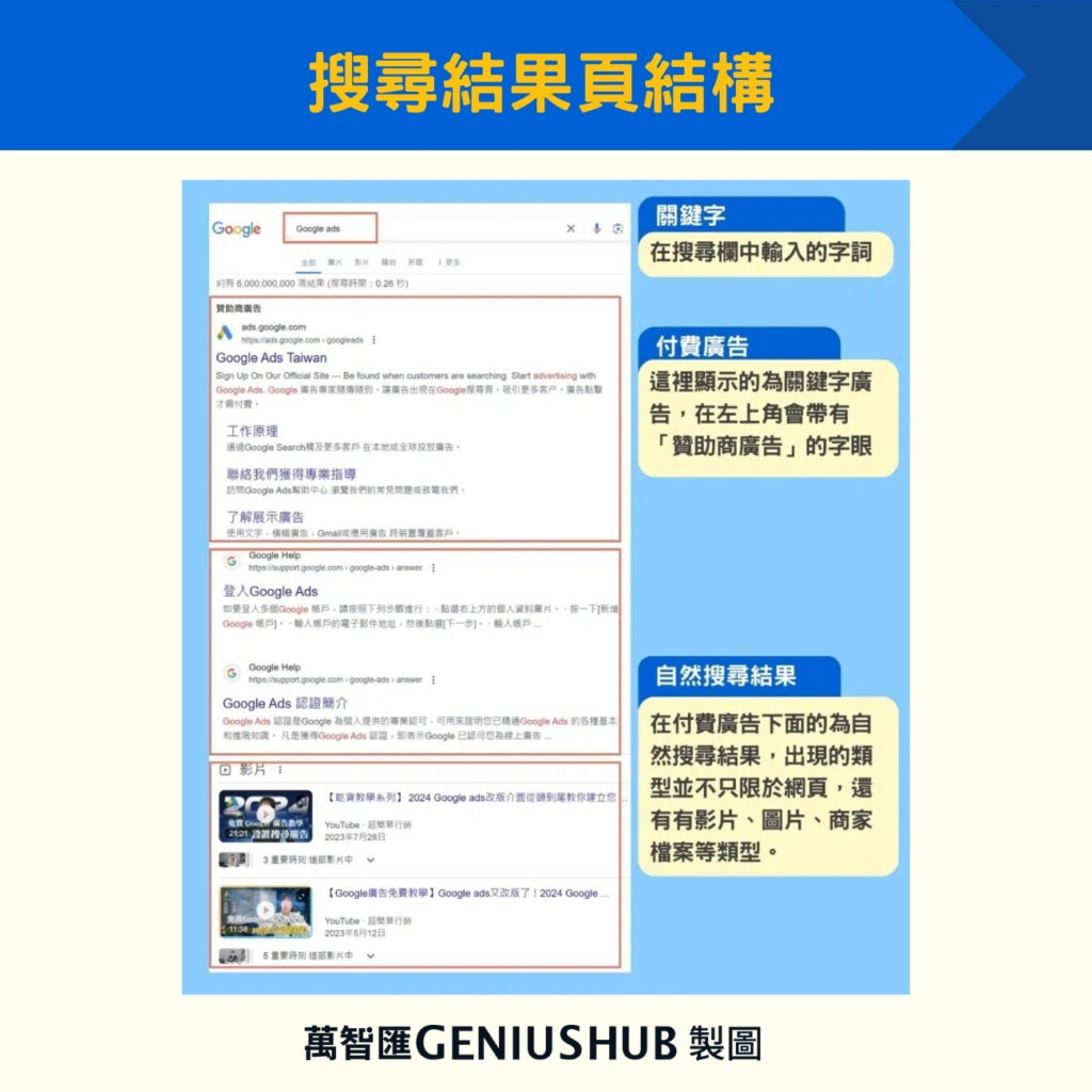 搜尋結果頁結構