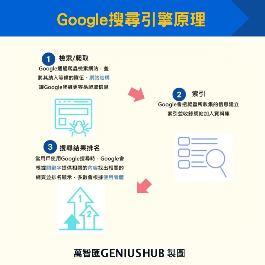 Google搜尋引擎原理
