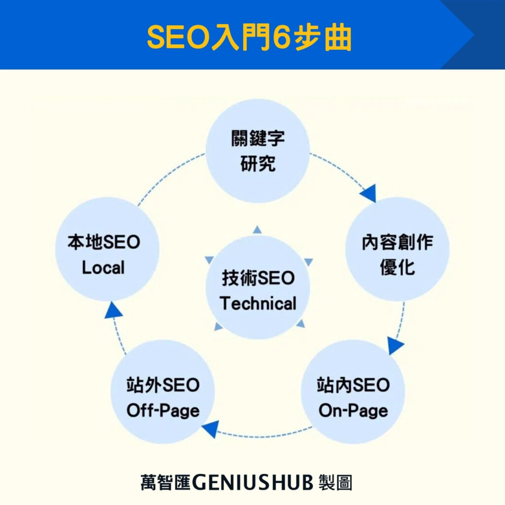 SEO入門6步曲