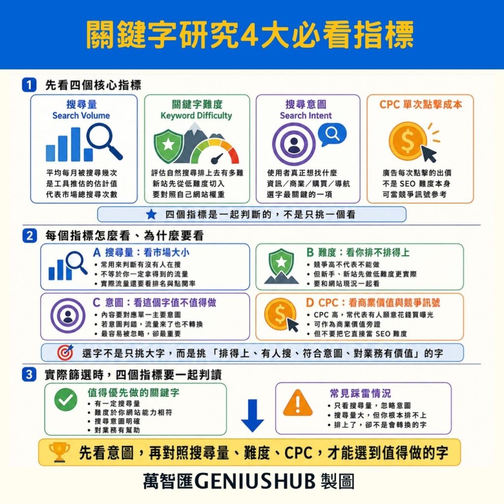 關鍵字研究4大必看指標：搜尋量、關鍵字難度、搜尋意圖、CPC