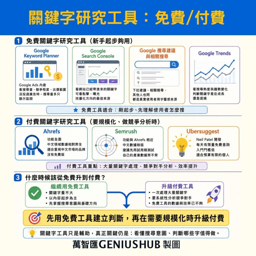 關鍵字研究工具