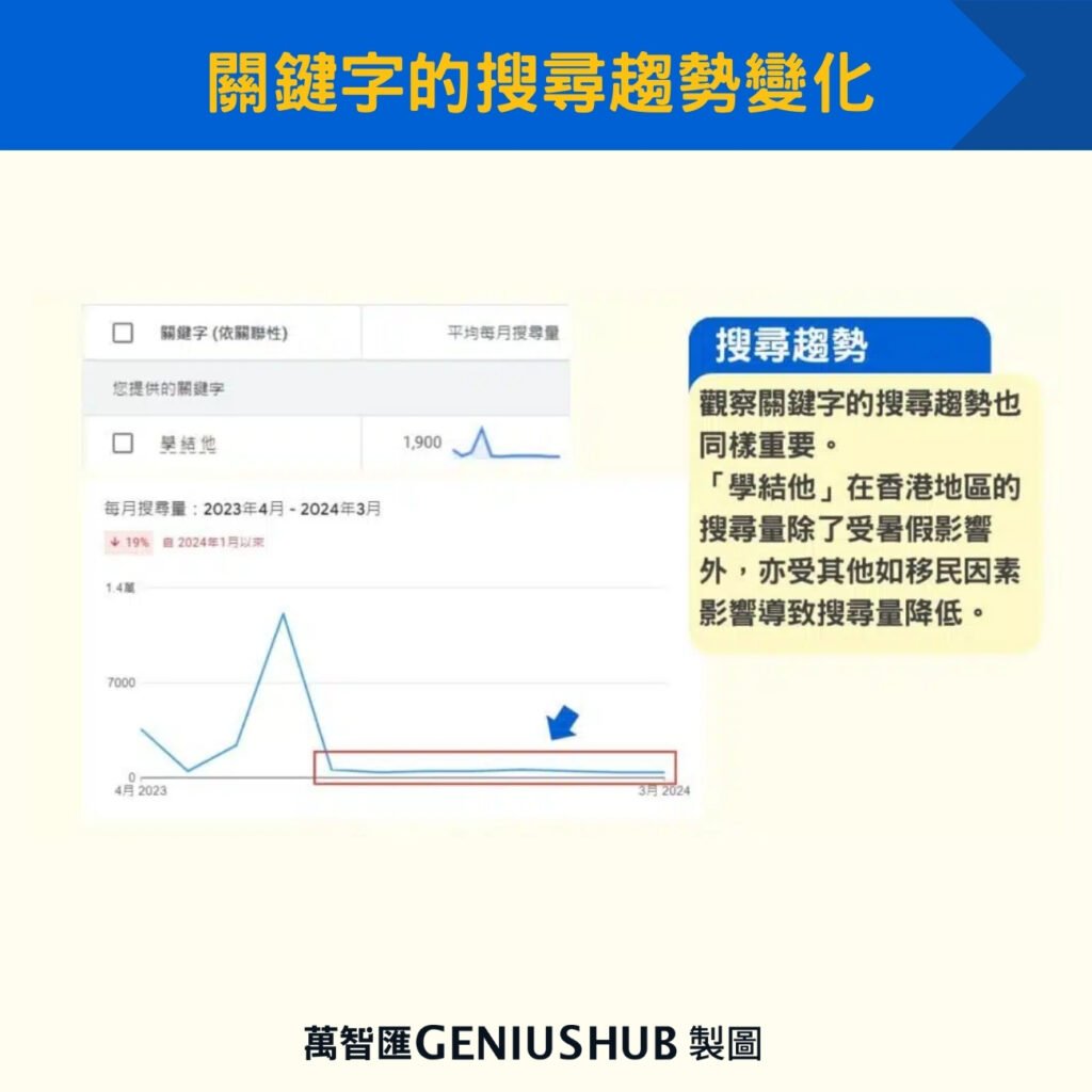 關鍵字的搜尋趨勢變化