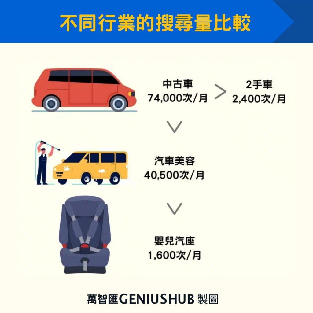 不同行業的搜尋量比較