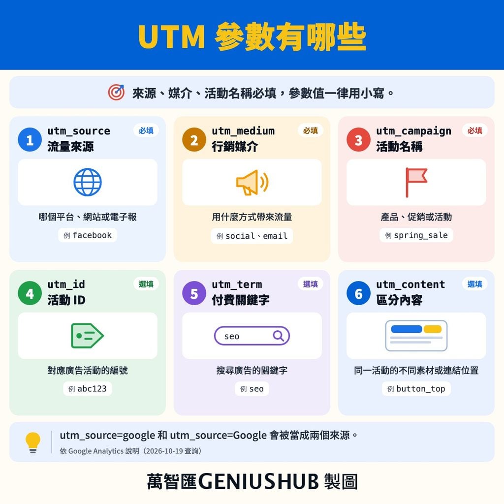 UTM 參數有哪些:utm_source、utm_medium、utm_campaign 必填,utm_id、utm_term、utm_content 選填