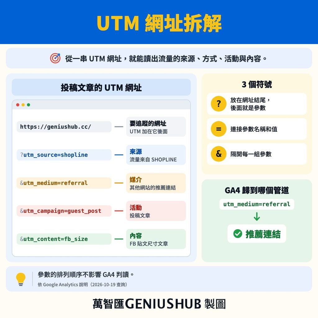 UTM 網址拆解:網址、utm_source、utm_medium、utm_campaign、utm_content 各代表什麼