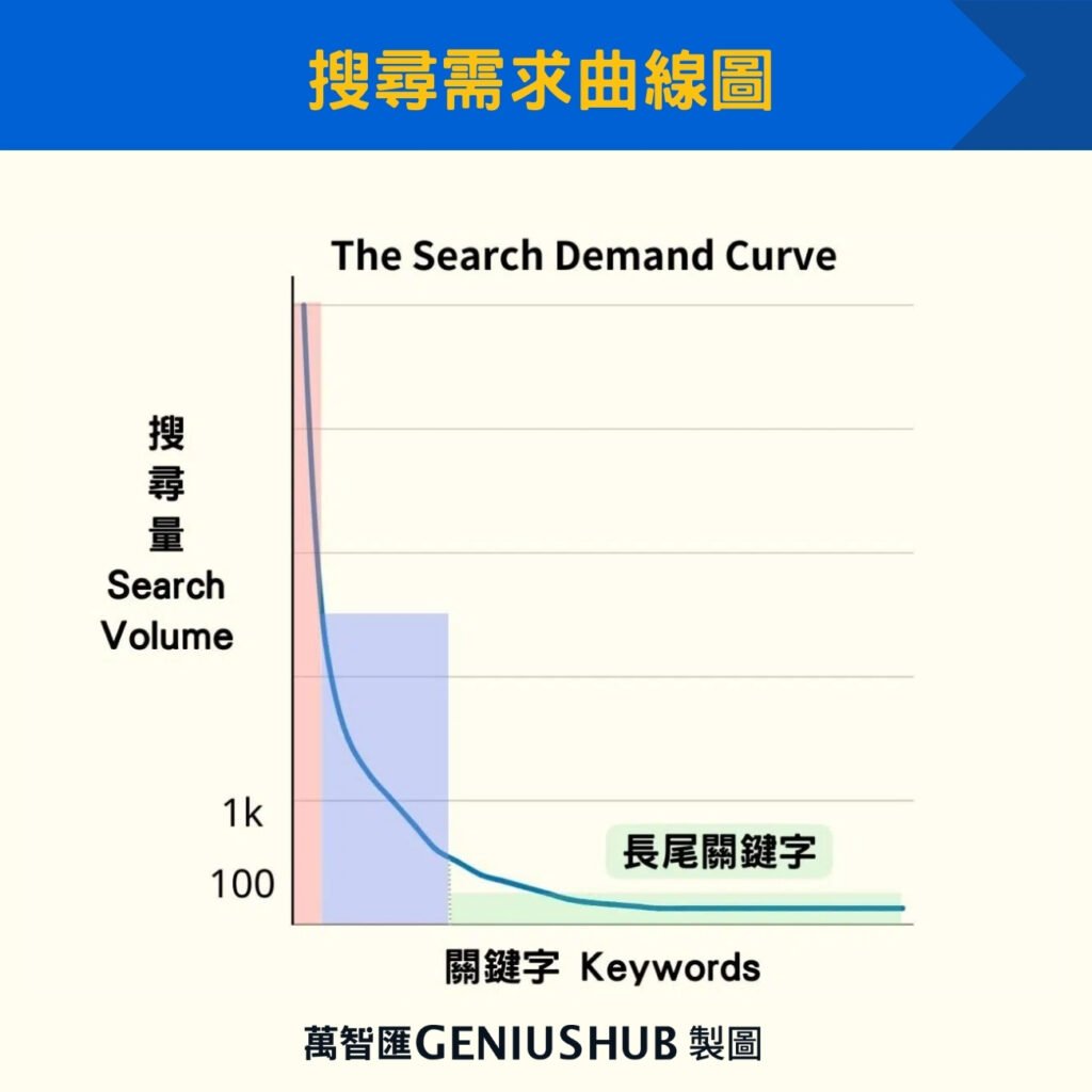 搜尋需求曲線圖