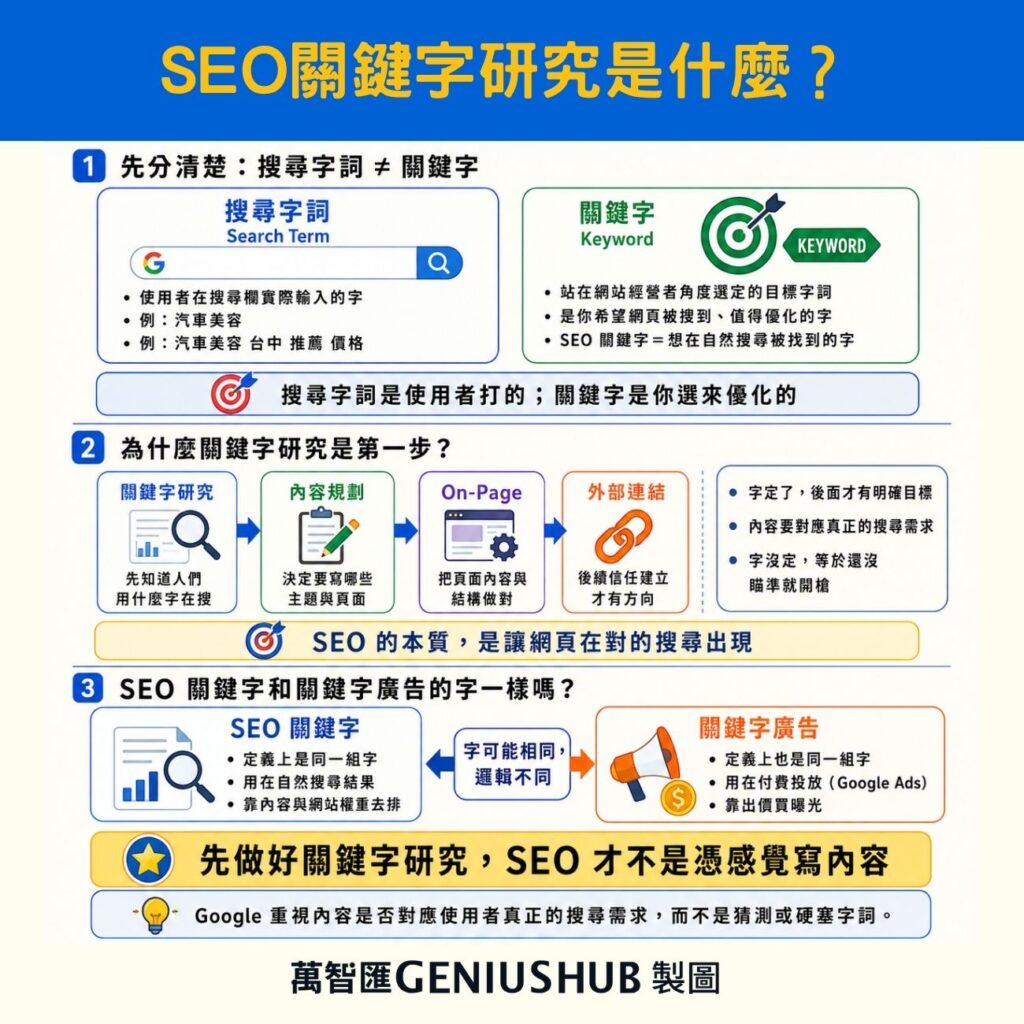 SEO關鍵字研究是什麼