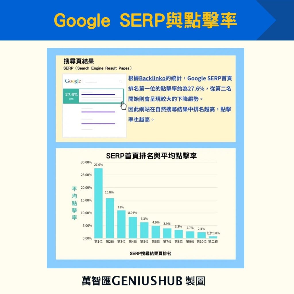 Google SERP與點擊率