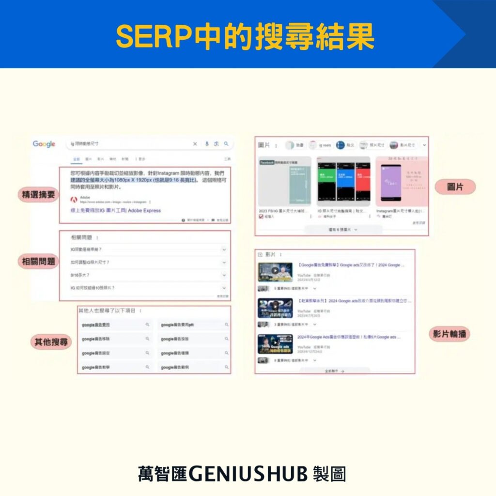 SERP中的搜尋結果
