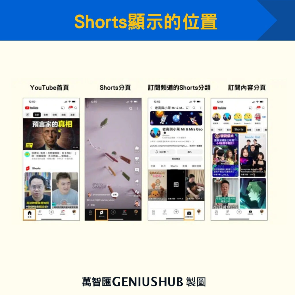 Shorts顯示的位置