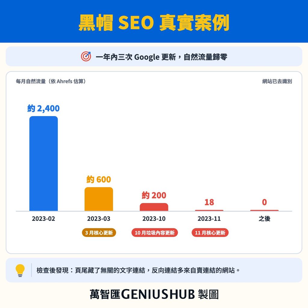 黑帽 SEO 案例流量變化