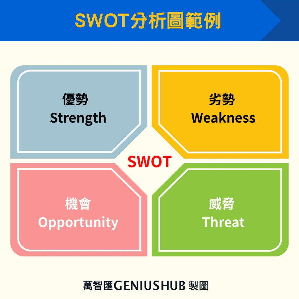 SWOT分析圖範例