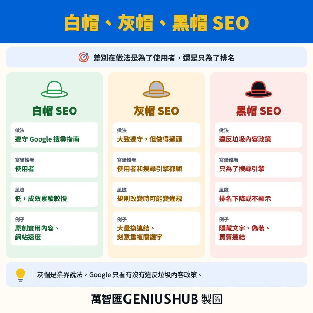 白帽 SEO、灰帽 SEO、黑帽 SEO 的差別