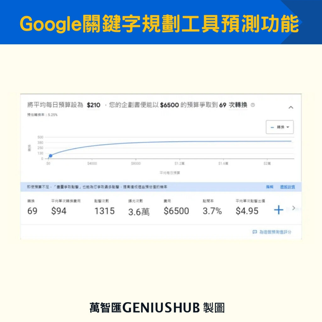 Google關鍵字規劃工具預測功能