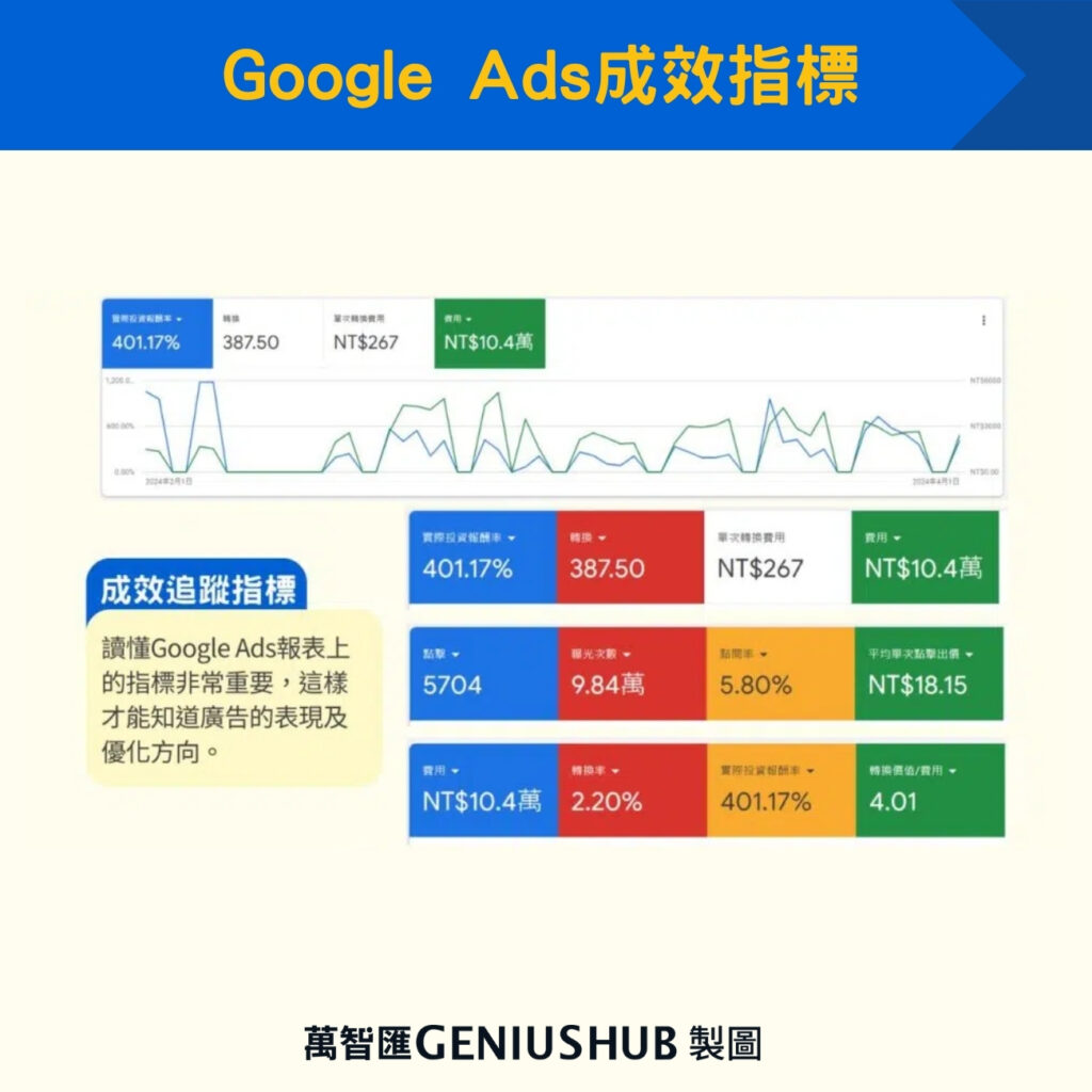 Google Ads成效指標