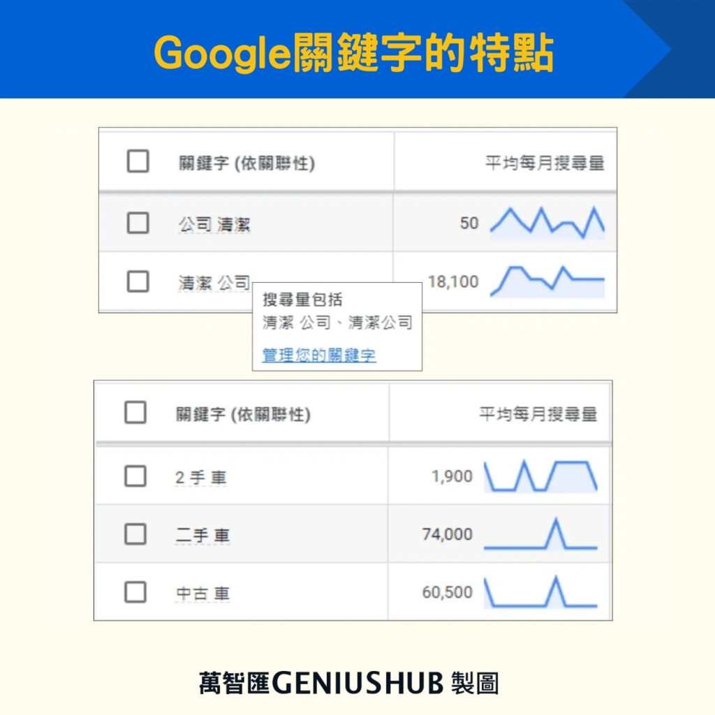 Google關鍵字的特點