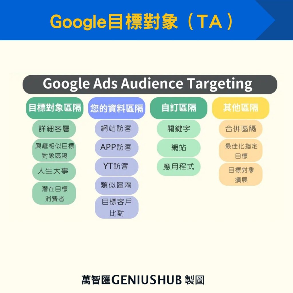 Google目標對象（TA）