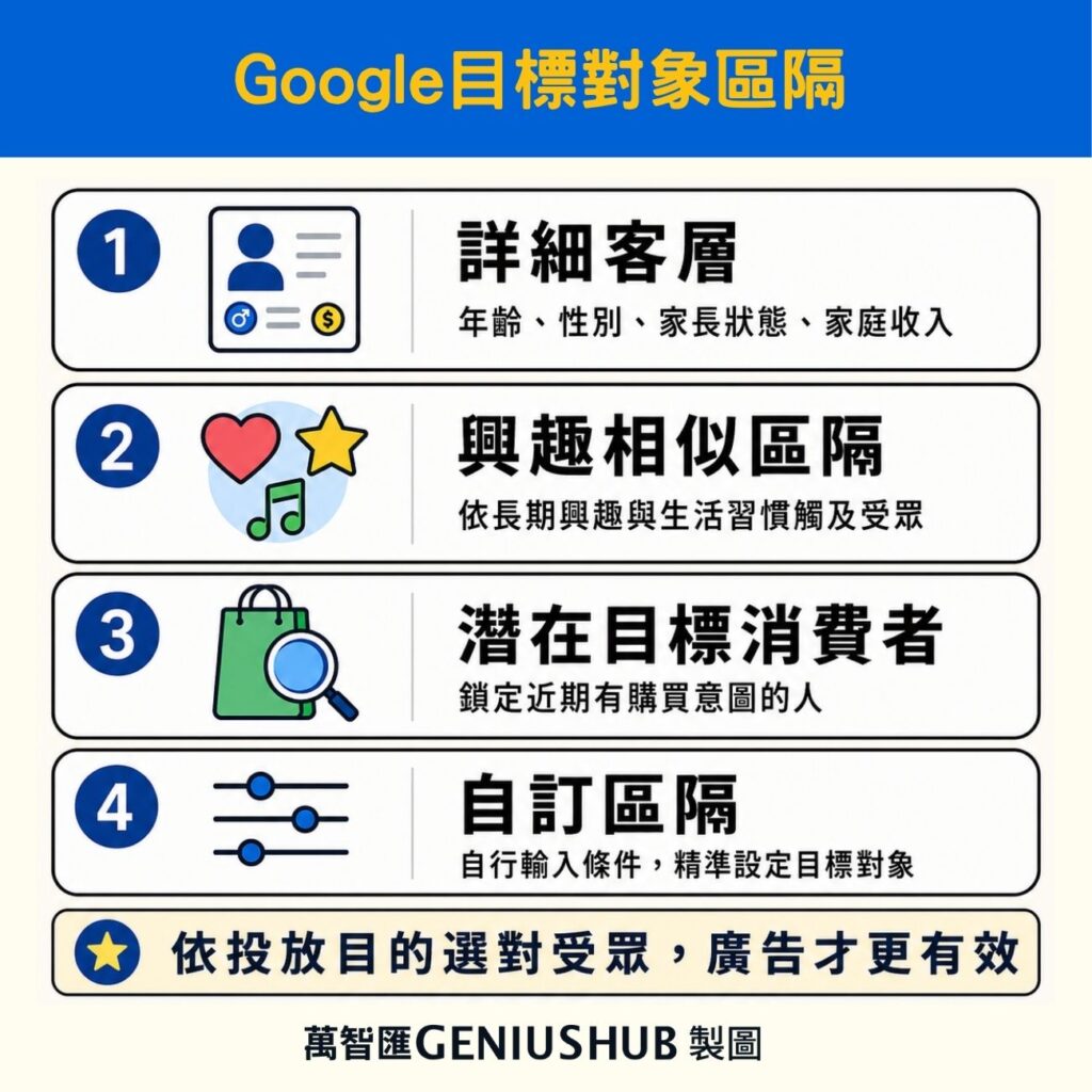 google ads 目標對象區隔
