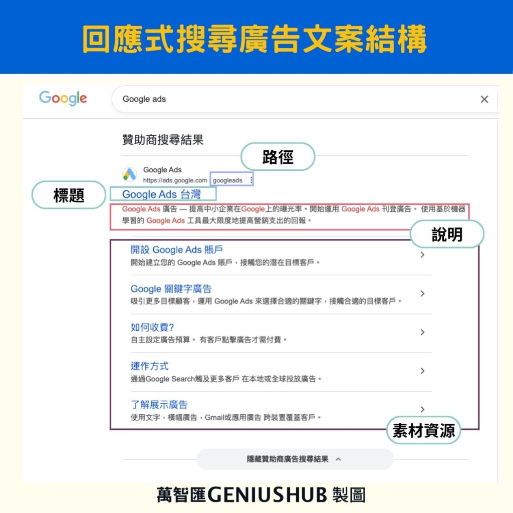 回應式搜尋廣告結構