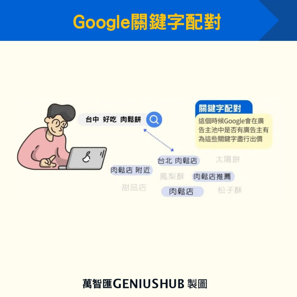 Google關鍵字配對