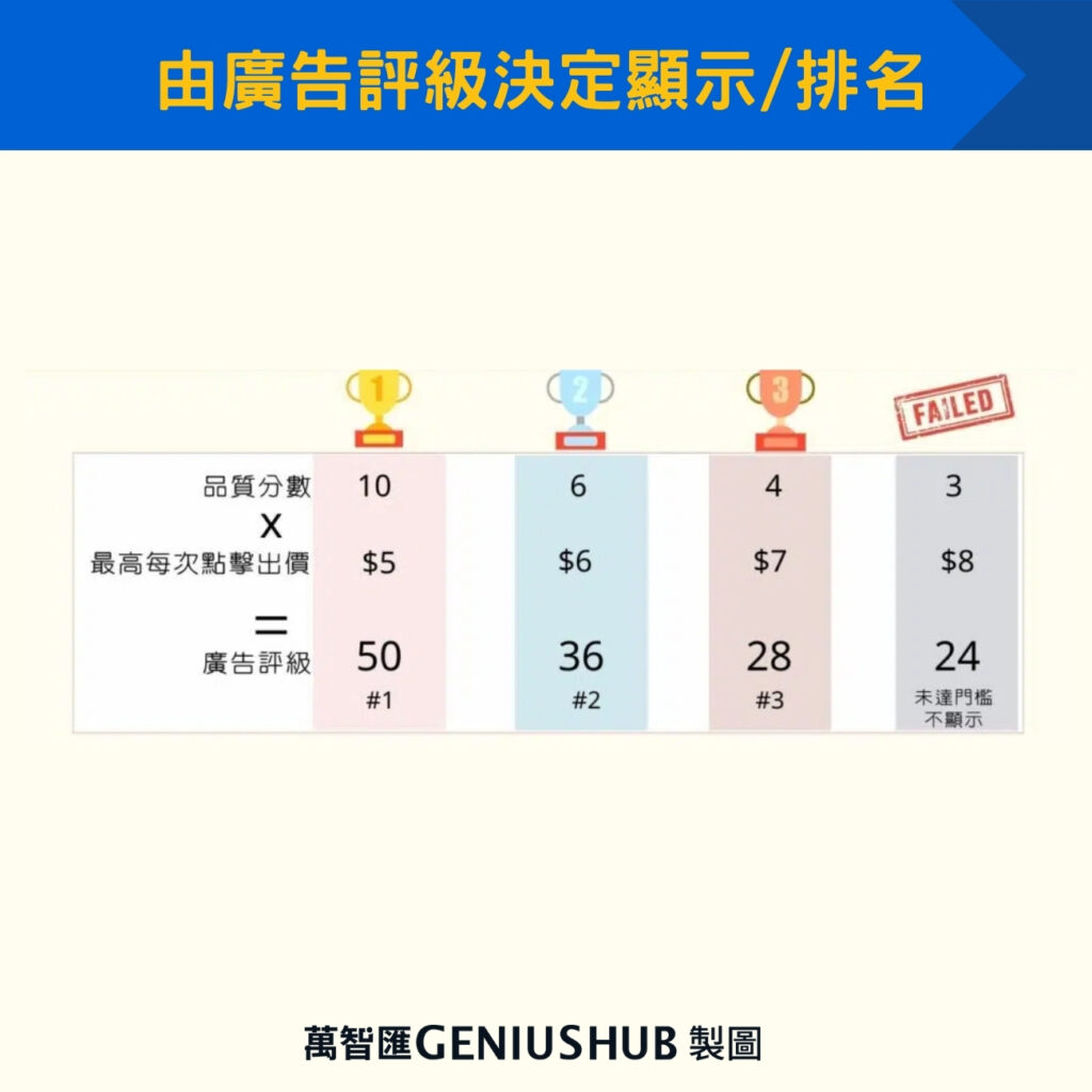 由廣告評級決定顯示/排名