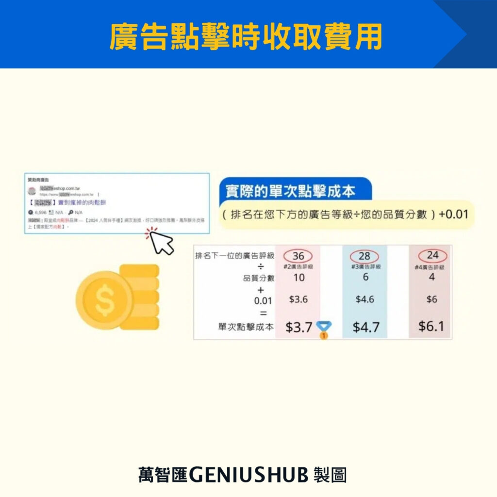 廣告點擊時收取費用