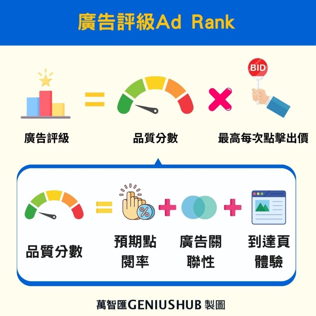 品質分數與CPC的關係