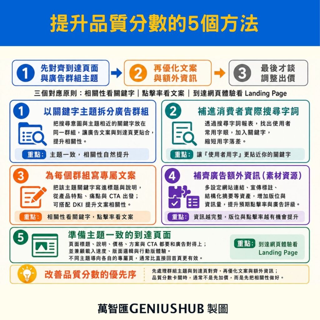 提升品質分數的方法