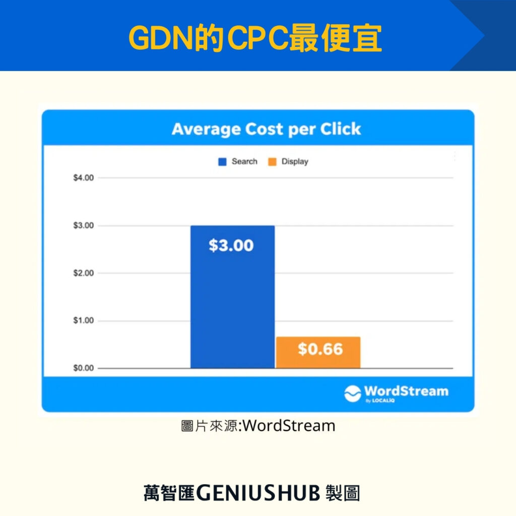 GDN的CPC最便宜