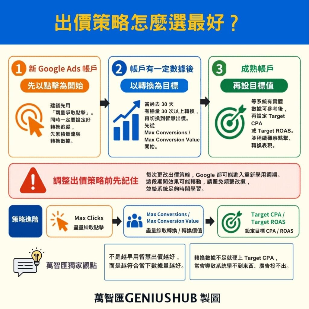 google ads bidding strategies (1)