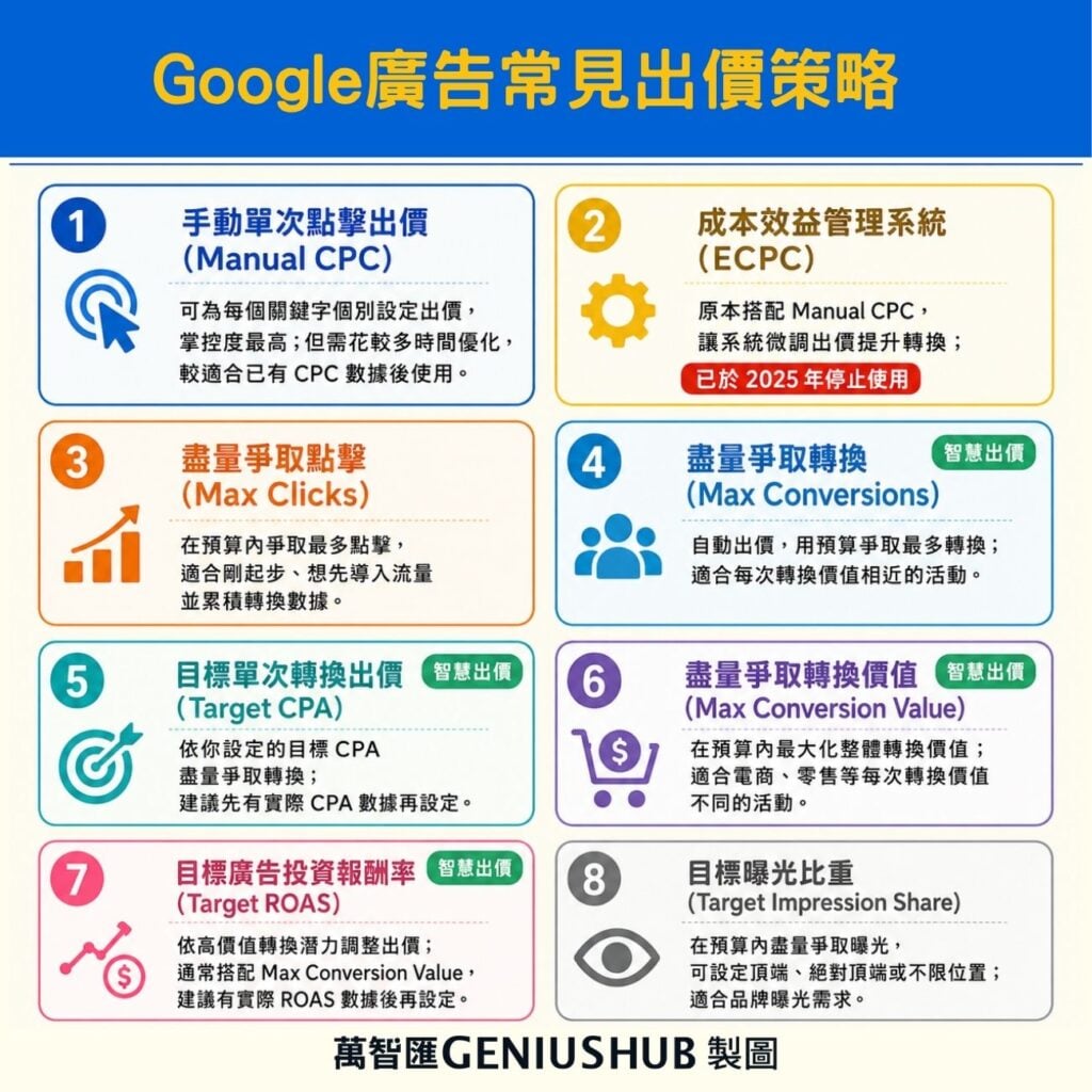 google ads bidding strategies