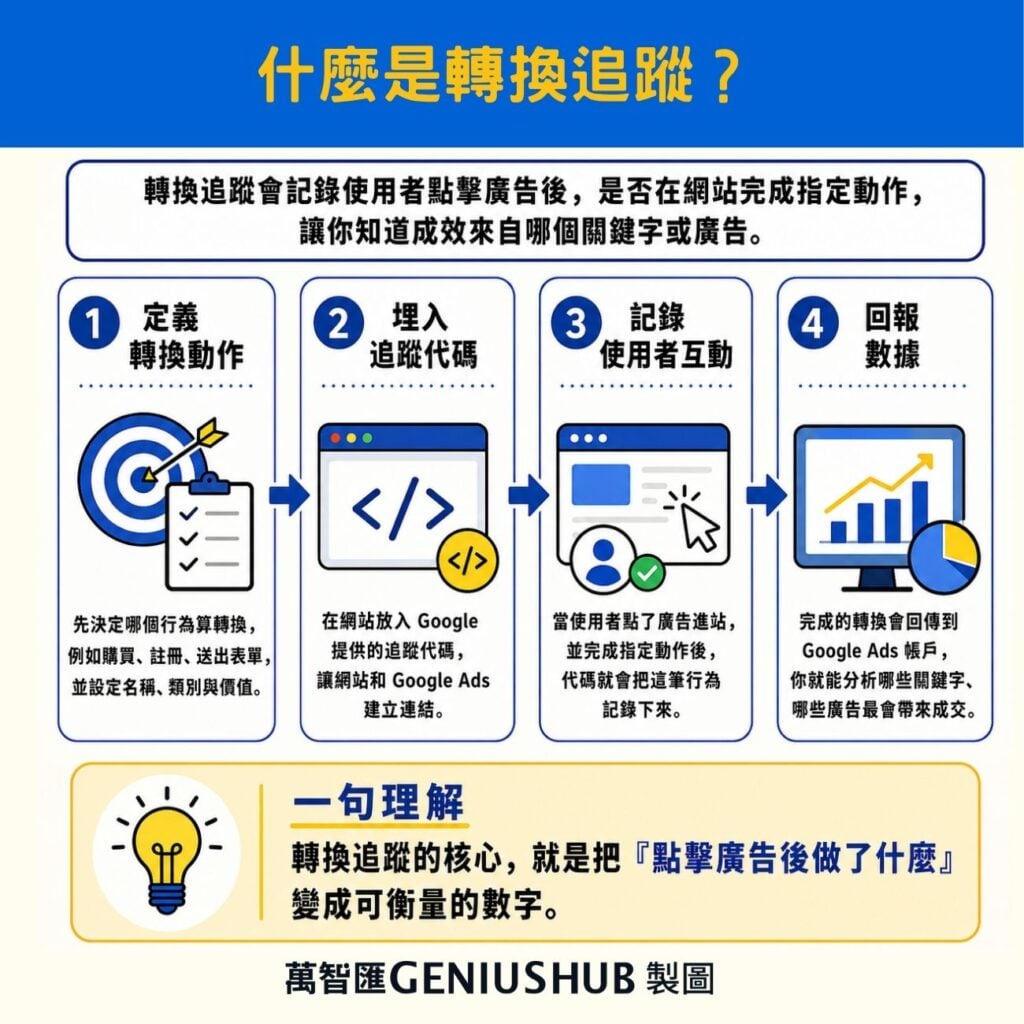 Google Ads 轉換追蹤是什麼?