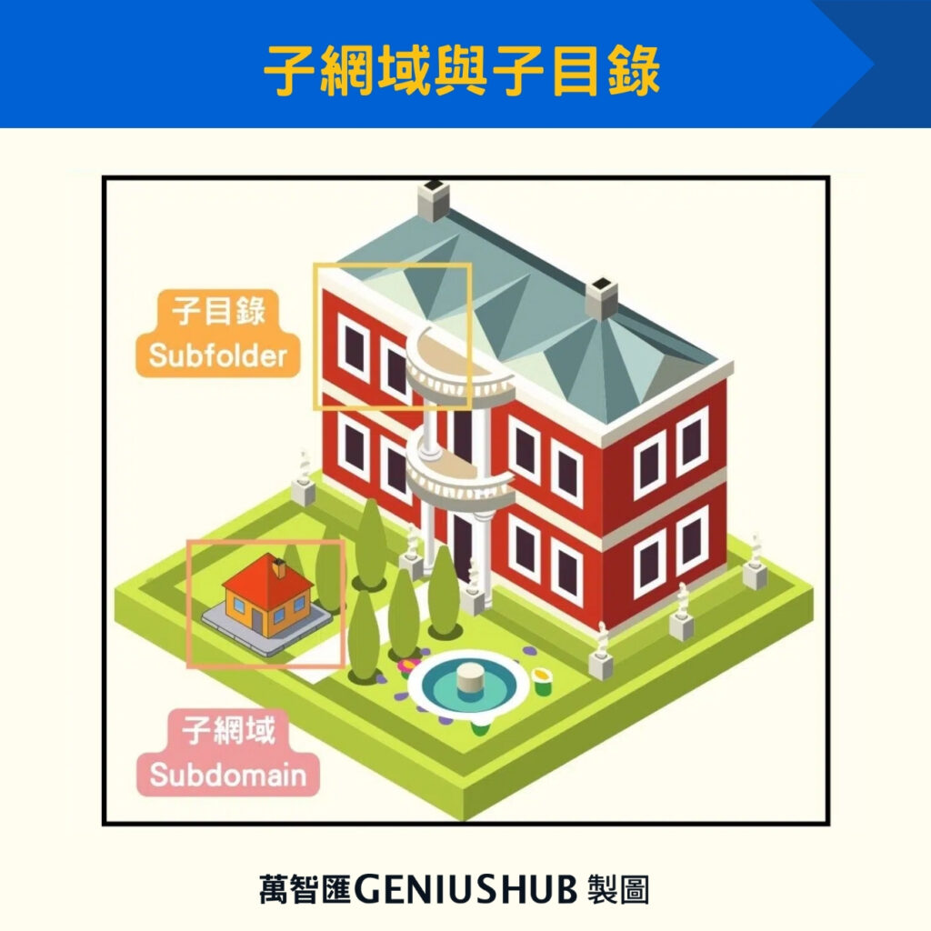 子網域與子目錄
